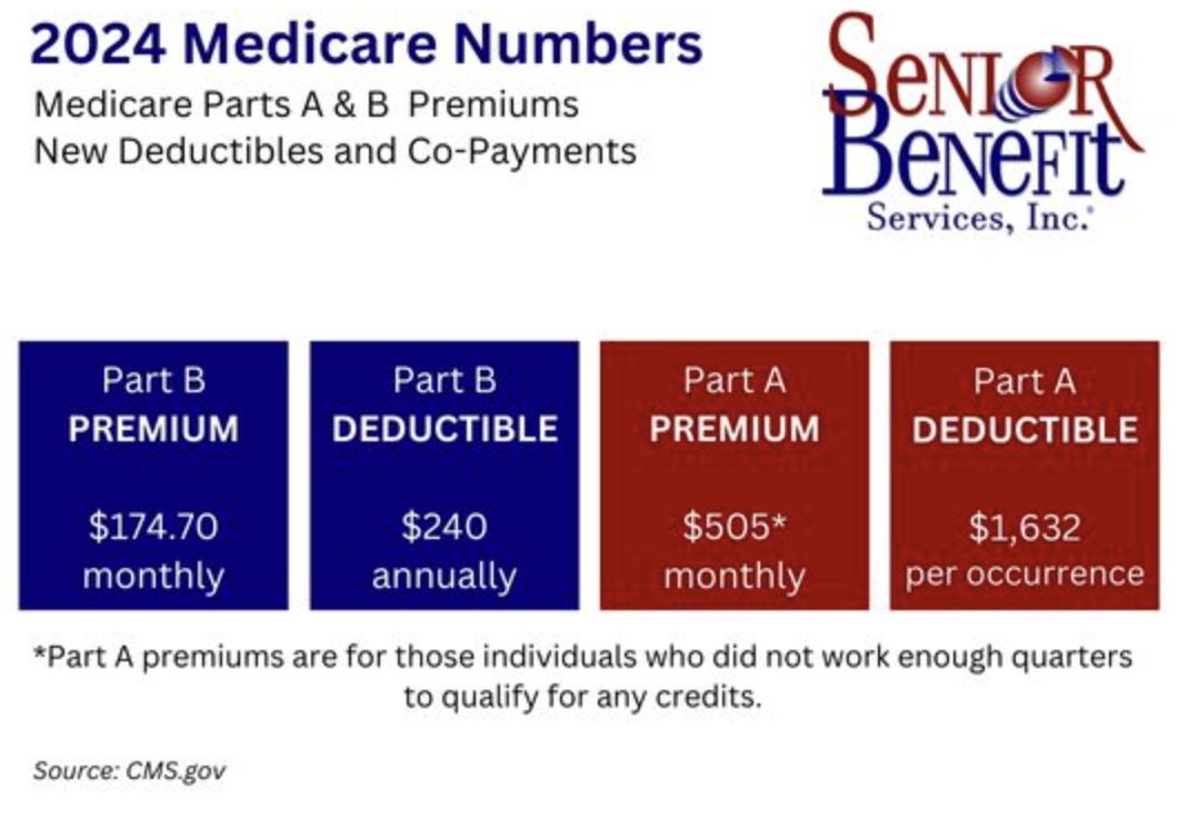 how much does medicare cost